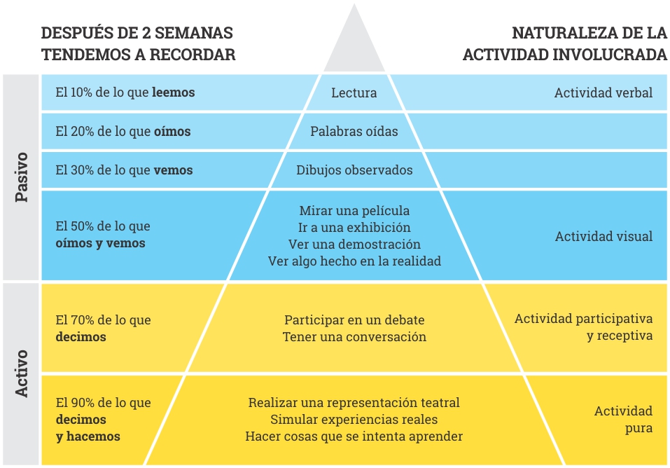 1-el-cono-del-aprendizaje-de-edgar-dale